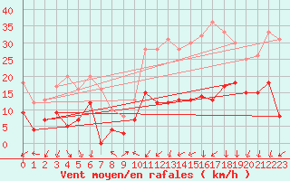 Courbe de la force du vent pour Mende - Chabrits (48)