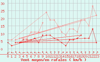 Courbe de la force du vent pour Langres (52) 