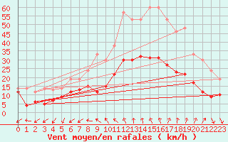 Courbe de la force du vent pour Salon-de-Provence (13)