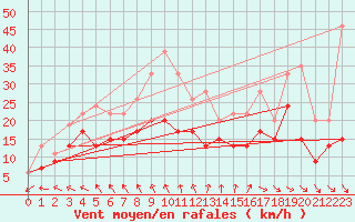 Courbe de la force du vent pour La Rochelle - Aerodrome (17)