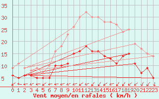 Courbe de la force du vent pour Muenchen-Stadt