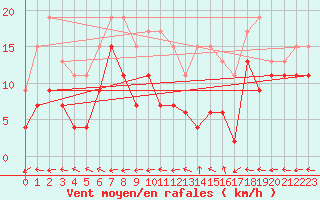Courbe de la force du vent pour Grenoble/St-Etienne-St-Geoirs (38)