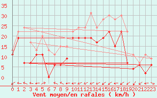 Courbe de la force du vent pour Brignogan (29)