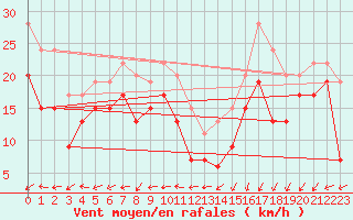 Courbe de la force du vent pour Ouessant (29)