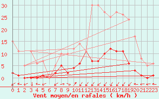 Courbe de la force du vent pour Daroca