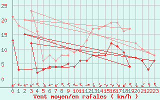 Courbe de la force du vent pour Rodez (12)