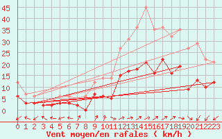 Courbe de la force du vent pour Brianon (05)