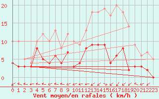 Courbe de la force du vent pour Albi (81)