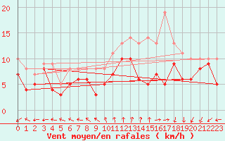 Courbe de la force du vent pour Rouen (76)