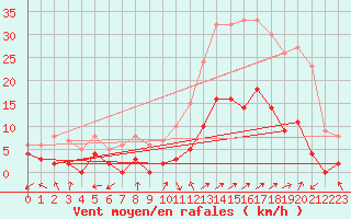 Courbe de la force du vent pour Brianon (05)