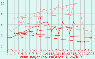 Courbe de la force du vent pour Lannion (22)