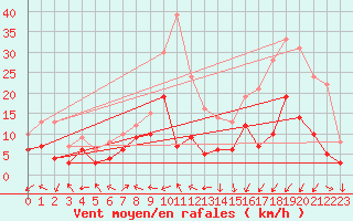 Courbe de la force du vent pour Zwiesel