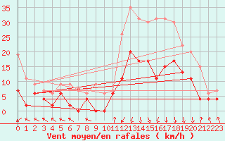 Courbe de la force du vent pour Grenoble/St-Etienne-St-Geoirs (38)