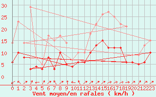 Courbe de la force du vent pour Albi (81)