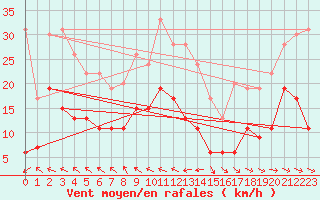 Courbe de la force du vent pour Muret (31)