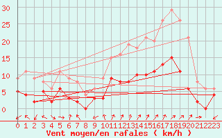 Courbe de la force du vent pour Digne les Bains (04)