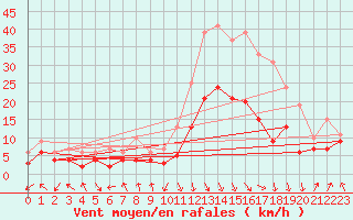 Courbe de la force du vent pour Avignon (84)