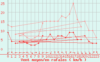 Courbe de la force du vent pour Brive-Laroche (19)