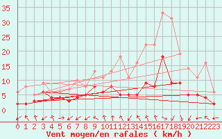 Courbe de la force du vent pour Nancy - Essey (54)
