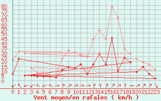 Courbe de la force du vent pour Waldmunchen