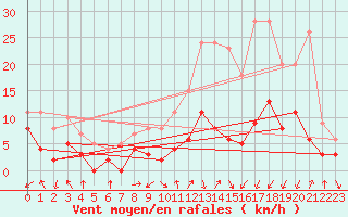 Courbe de la force du vent pour Luxeuil (70)
