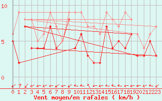 Courbe de la force du vent pour Pontoise - Cormeilles (95)
