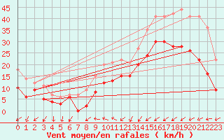 Courbe de la force du vent pour Saint-Brieuc (22)