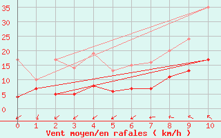 Courbe de la force du vent pour Hameln