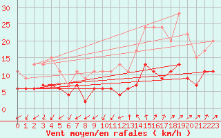 Courbe de la force du vent pour Alenon (61)