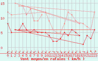 Courbe de la force du vent pour Leutkirch-Herlazhofen