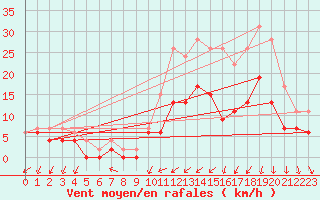 Courbe de la force du vent pour Alenon (61)