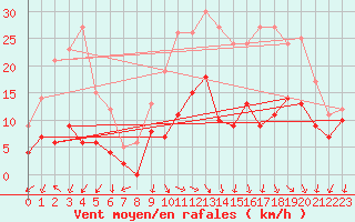 Courbe de la force du vent pour Ambrieu (01)