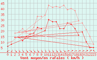 Courbe de la force du vent pour Istres (13)