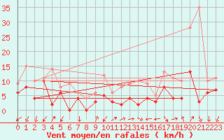 Courbe de la force du vent pour Aubenas - Lanas (07)