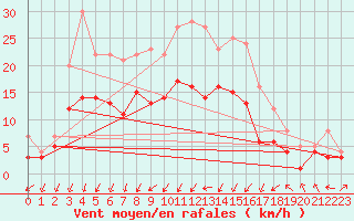 Courbe de la force du vent pour Leutkirch-Herlazhofen