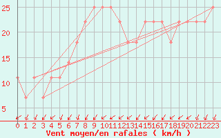 Courbe de la force du vent pour la bouée 66021