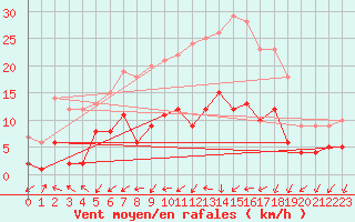 Courbe de la force du vent pour Belm