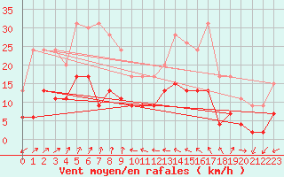 Courbe de la force du vent pour Langres (52) 