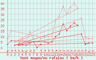 Courbe de la force du vent pour Brianon (05)