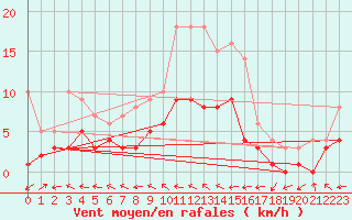 Courbe de la force du vent pour Muehlacker