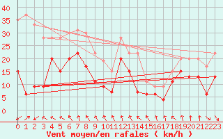 Courbe de la force du vent pour Leucate (11)