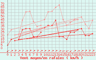 Courbe de la force du vent pour Alistro (2B)