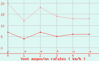 Courbe de la force du vent pour Montauban (82)