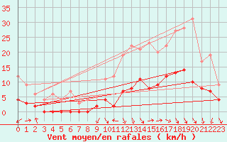 Courbe de la force du vent pour Brive-Laroche (19)