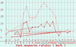 Courbe de la force du vent pour Weihenstephan