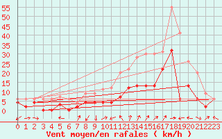 Courbe de la force du vent pour Avignon (84)