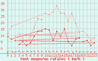 Courbe de la force du vent pour Waldmunchen