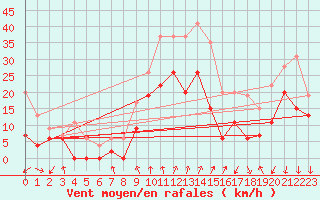 Courbe de la force du vent pour Chambry / Aix-Les-Bains (73)