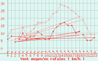 Courbe de la force du vent pour Bziers Cap d