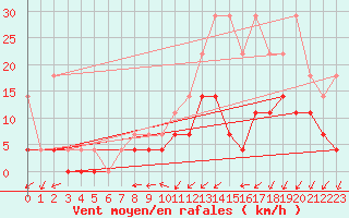 Courbe de la force du vent pour Charleroi (Be)